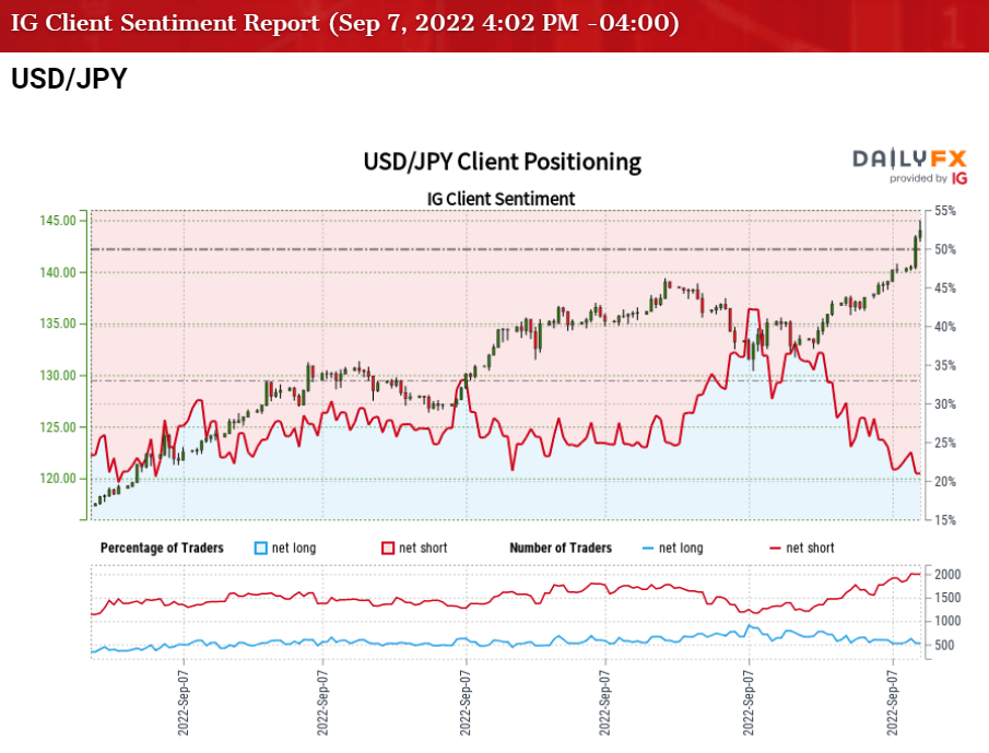 USDJPY-Rate-Rally-to-Persist-as-RSI-Holds-in-Overbought-Territory_body_USDJPYSentiment09072022.png.full.png