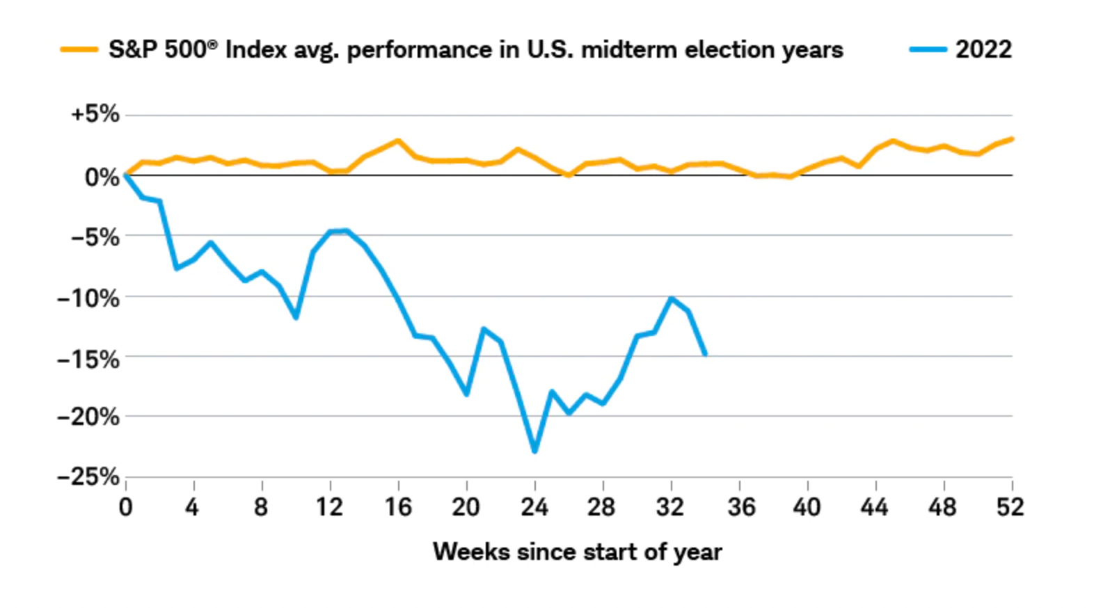 Biểu đồ Hiệu suất trung bình của S&P 500 trong các lần bầu cử giữa nhiệm kỳ ở Mỹ..webp