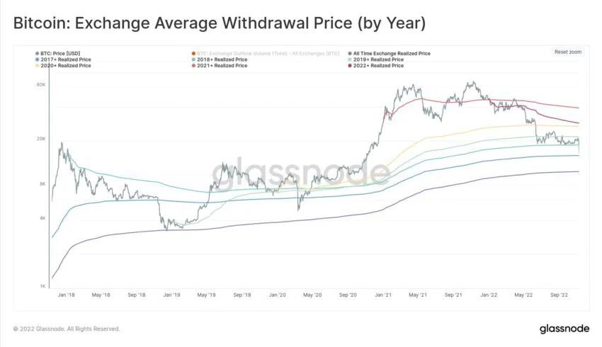 Biểu đồ Mức giá rút tiền trung bình từ sàn giao dịch.webp