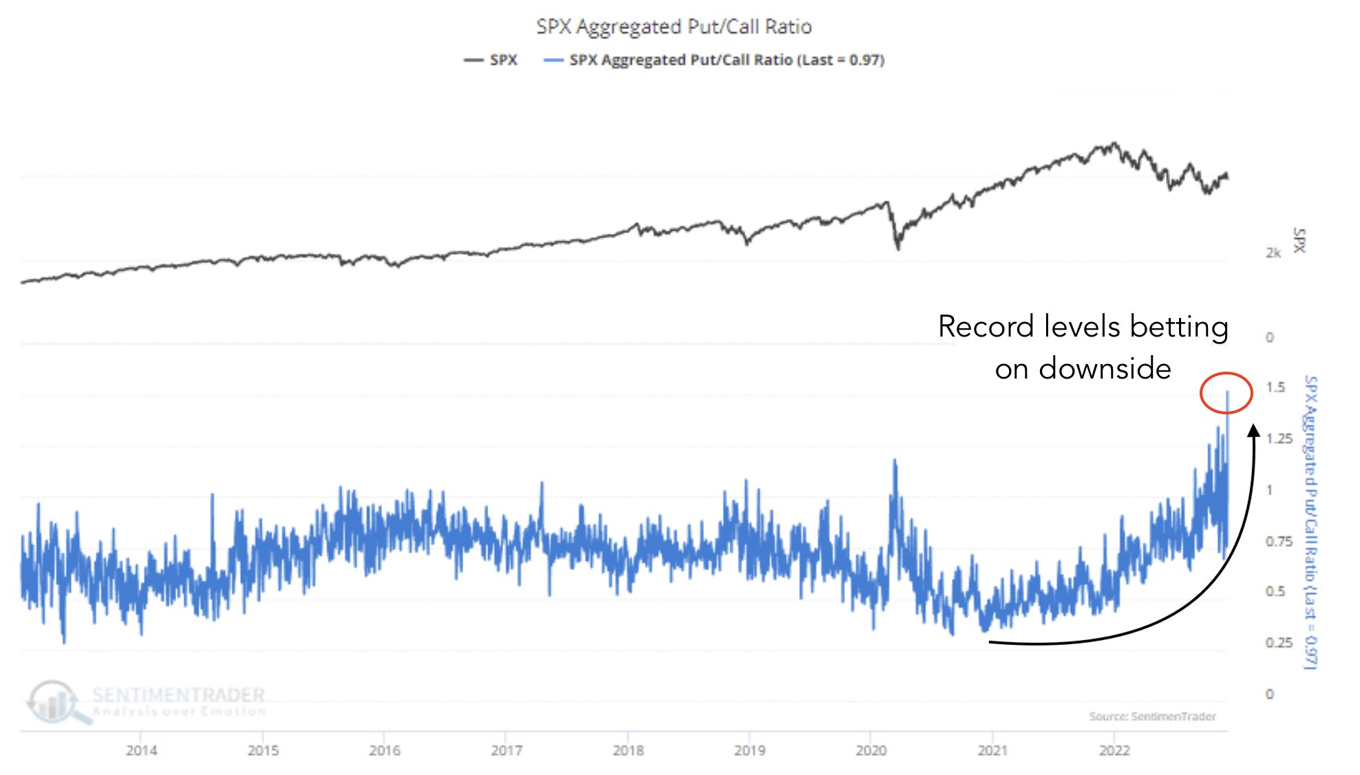 Biểu đồ tỷ lệ put-call tổng hợp của S&P 500.png