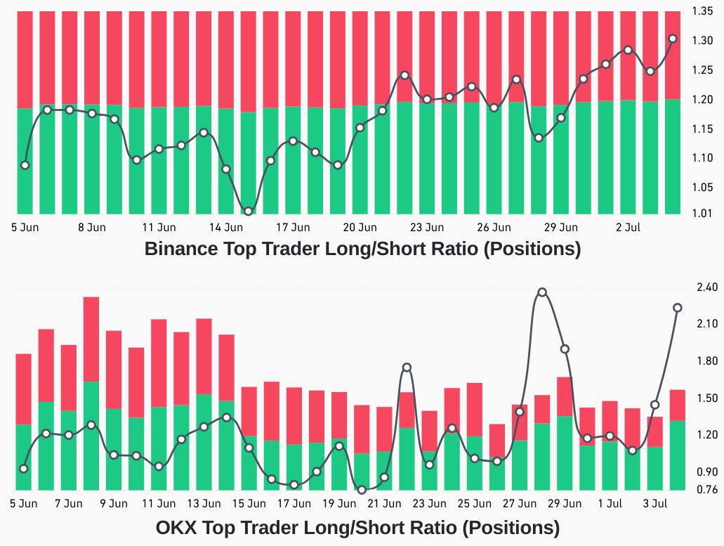 Tỷ lệ Long-Short hợp đồng tương lai của các nhà giao dịch ETH hàng đầu. Nguồn CoinGlass.jpg