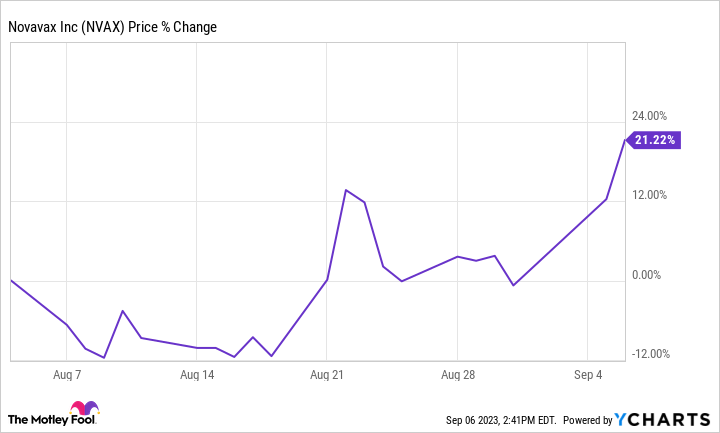 Novavax tăng 20% sau 1 tháng.jpg